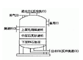 多介質(zhì)過濾器的結(jié)構(gòu)，看來看看